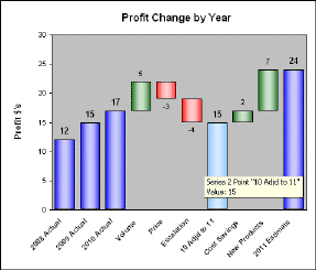 waterfall chart for many time periods