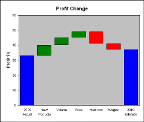 Typical waterfall chart