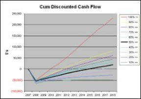 Probability funnel chart of cash flow by year