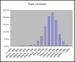Typical rate of return distribution