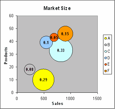 Example of a bubble chart created with the Bubble Chart Creator for Microsoft Excel.