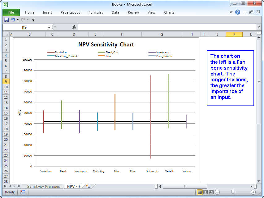 Sensitivity Chart