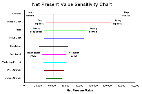 Tornado Chart Sensitivity Analysis Excel