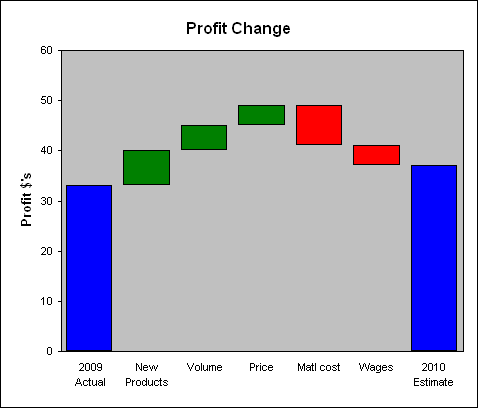 An example of a simple waterfall chart