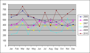 line chart