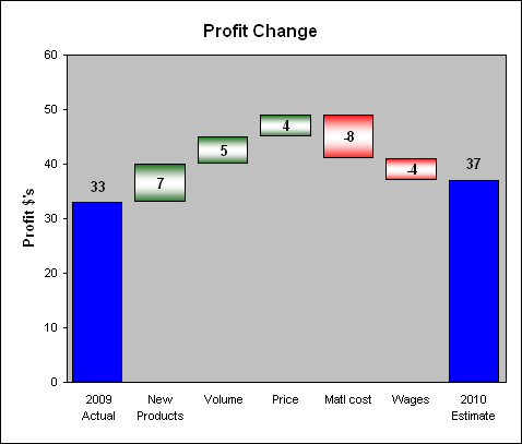 waterfall chart with values